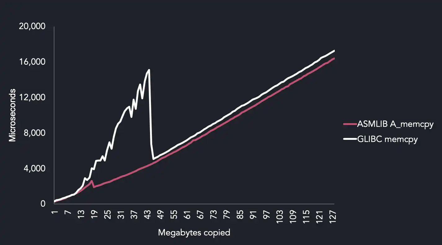 A chart showing the performance of memory copy libraries Asmlib and gcliC by megabytes copied over time