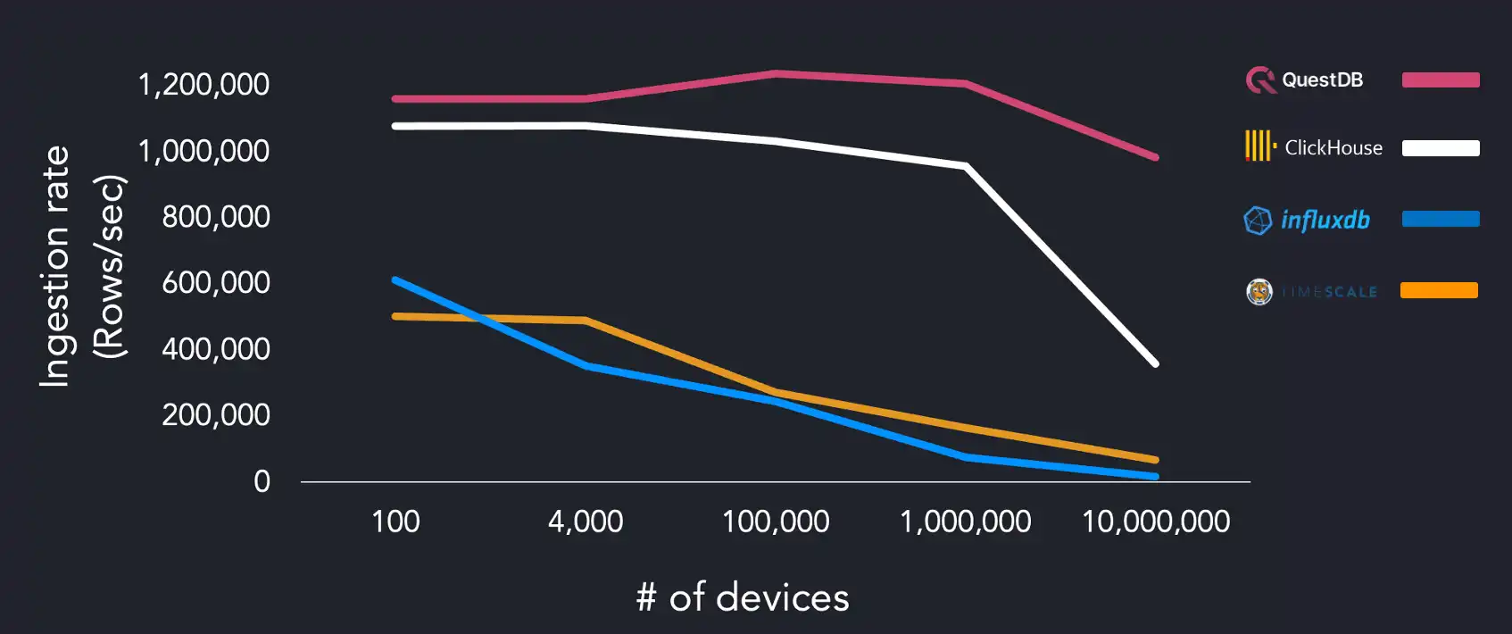 High-cardinality time series benchmark results showing QuestDB, ClickHouse, TimescaleDB and InfluxDB when using six workers