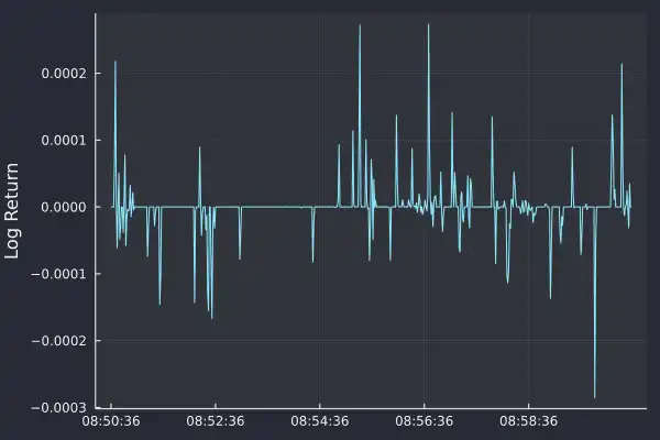 Plot showing high-frequency returns of Apple stock