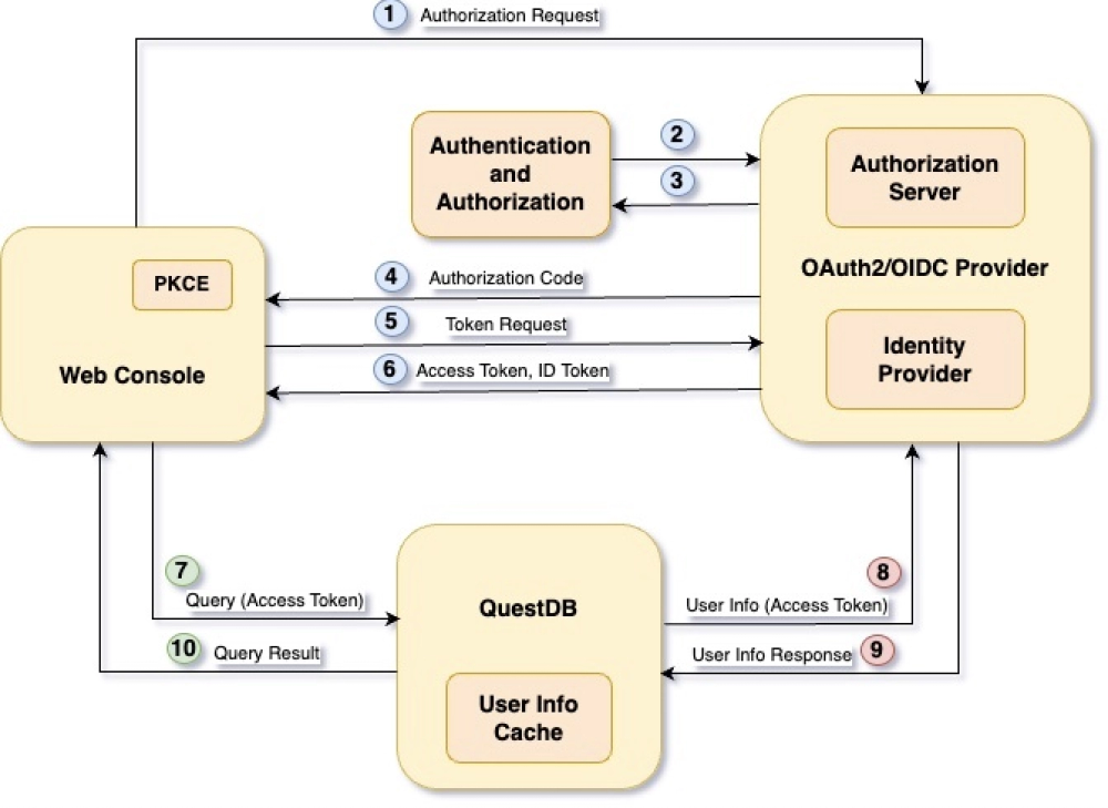 Overall architecture